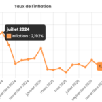 LEP, Livret A, LDDS, PEL… La liste des taux officiels à partir du 1er janvier 2026